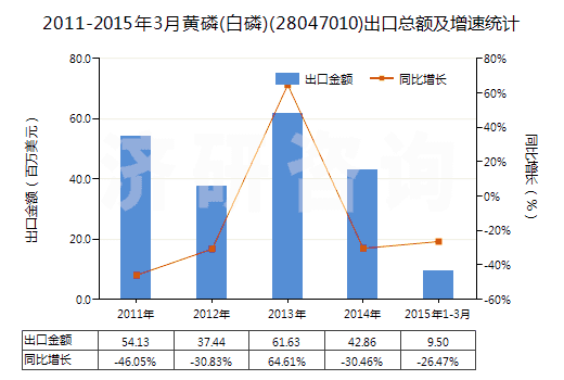 2011-2015年3月黃磷(白磷)(28047010)出口總額及增速統(tǒng)計